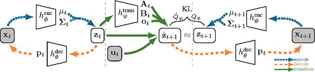 Figure 1 for Embed to Control: A Locally Linear Latent Dynamics Model for Control from Raw Images