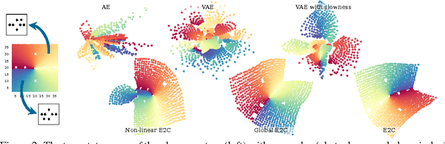 Figure 3 for Embed to Control: A Locally Linear Latent Dynamics Model for Control from Raw Images