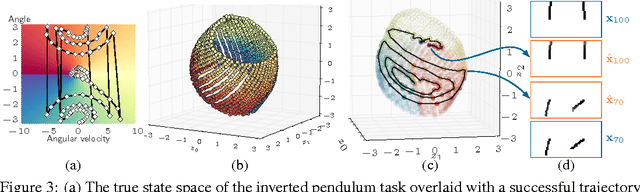 Figure 4 for Embed to Control: A Locally Linear Latent Dynamics Model for Control from Raw Images