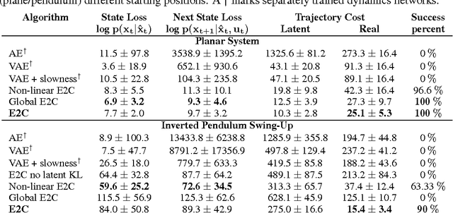 Figure 2 for Embed to Control: A Locally Linear Latent Dynamics Model for Control from Raw Images