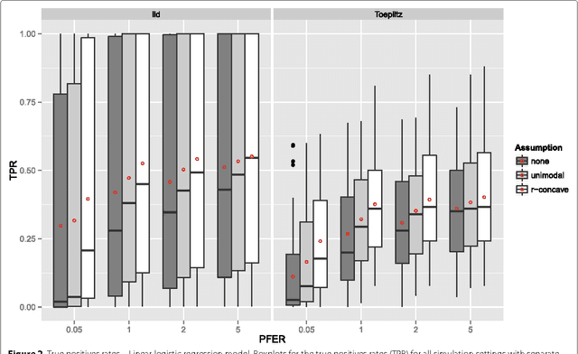 Figure 2 for Controlling false discoveries in high-dimensional situations: Boosting with stability selection