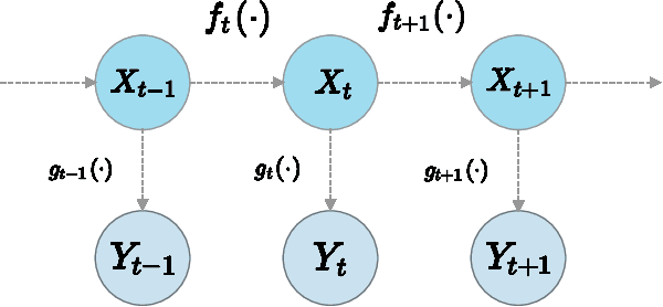 Figure 1 for The Application of Zig-Zag Sampler in Sequential Markov Chain Monte Carlo