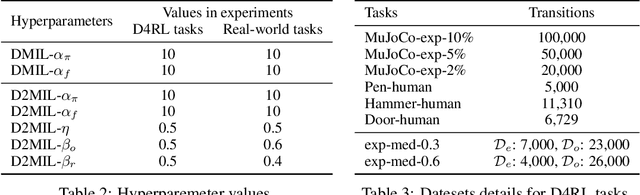 Figure 4 for Discriminator-Guided Model-Based Offline Imitation Learning