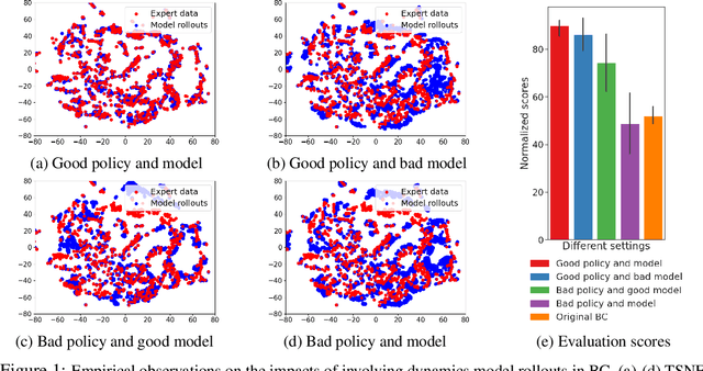 Figure 1 for Discriminator-Guided Model-Based Offline Imitation Learning