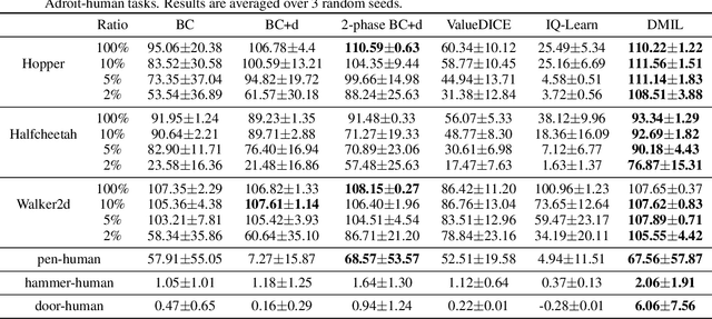 Figure 2 for Discriminator-Guided Model-Based Offline Imitation Learning