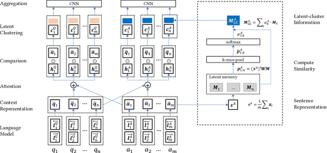 Figure 1 for A Compare-Aggregate Model with Latent Clustering for Answer Selection