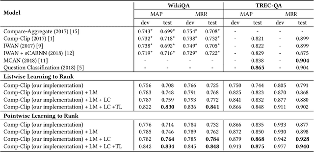 Figure 3 for A Compare-Aggregate Model with Latent Clustering for Answer Selection