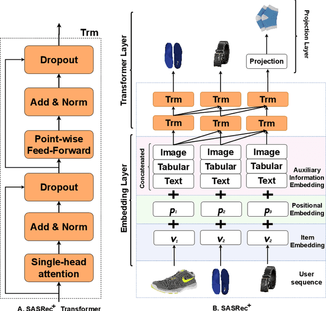 Figure 1 for Multi-Modal Recommendation System with Auxiliary Information