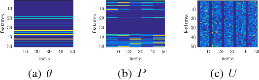 Figure 3 for From Common to Special: When Multi-Attribute Learning Meets Personalized Opinions