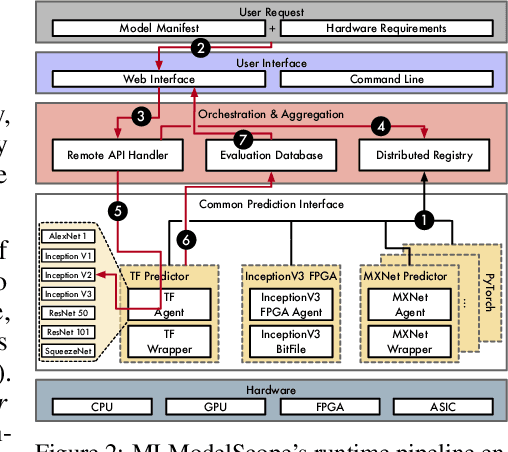Figure 3 for MLModelScope: Evaluate and Measure ML Models within AI Pipelines