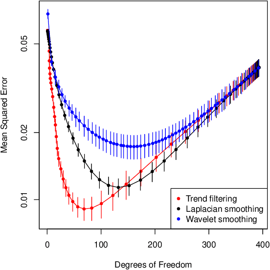 Figure 3 for Trend Filtering on Graphs