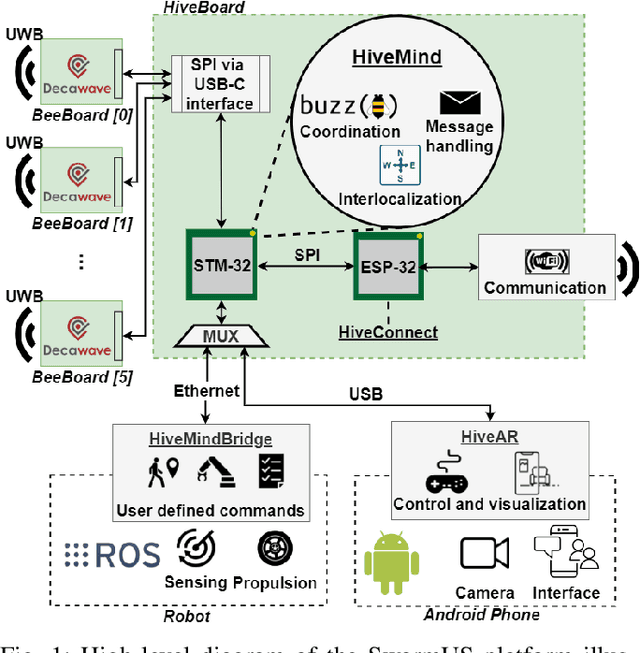 Figure 1 for SwarmUS: An open hardware and software on-board platform for swarm robotics development
