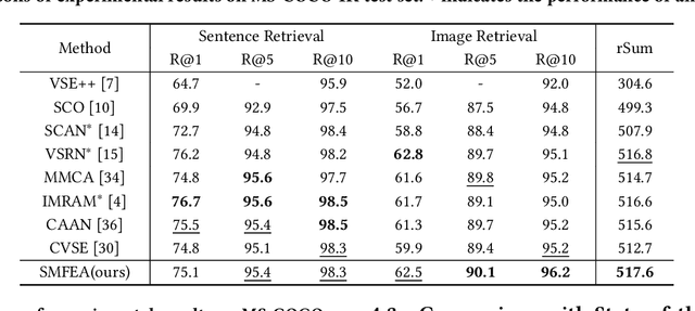 Figure 4 for Structured Multi-modal Feature Embedding and Alignment for Image-Sentence Retrieval
