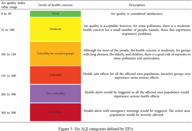 Figure 3 for Using Machine Learning to Predict Air Quality Index in New Delhi