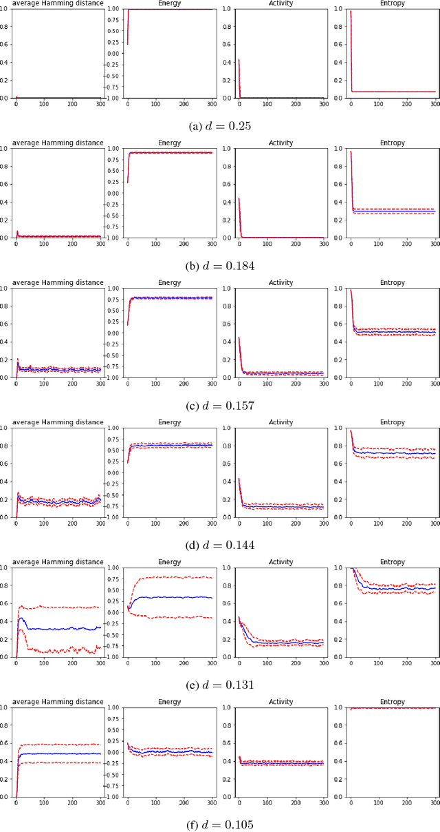 Figure 2 for A characterization of the Edge of Criticality in Binary Echo State Networks