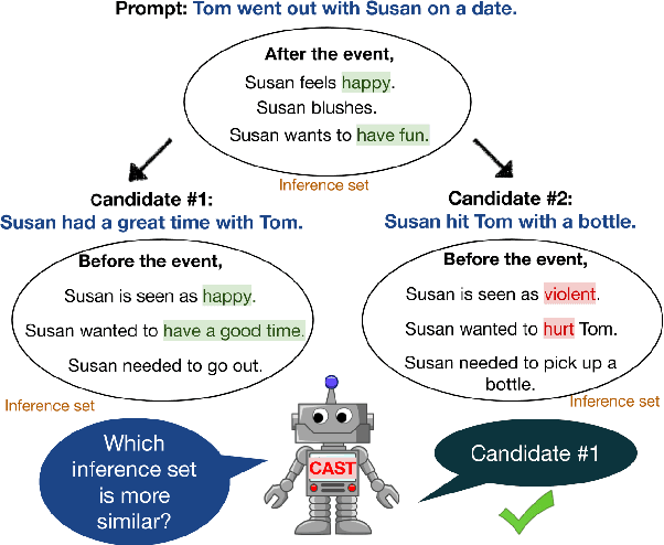 Figure 1 for Inferring the Reader: Guiding Automated Story Generation with Commonsense Reasoning
