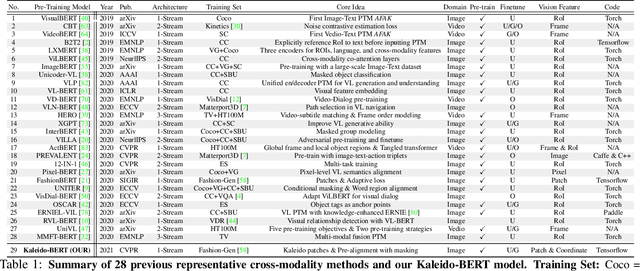 Figure 1 for Kaleido-BERT: Vision-Language Pre-training on Fashion Domain