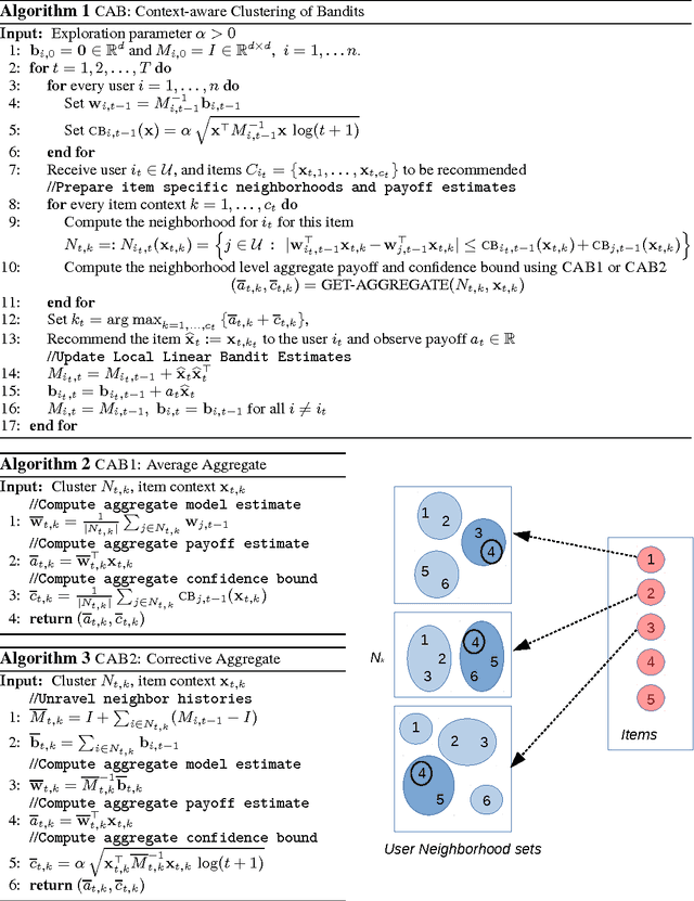 Figure 1 for Context-Aware Bandits