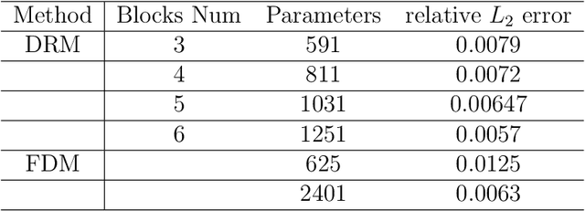 Figure 2 for The Deep Ritz method: A deep learning-based numerical algorithm for solving variational problems