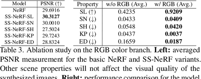 Figure 4 for Beyond RGB: Scene-Property Synthesis with Neural Radiance Fields