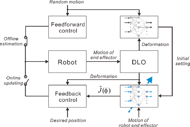 Figure 2 for Adaptive Control for Robotic Manipulation of Deformable Linear Objects with Offline and Online Learning of Unknown Models