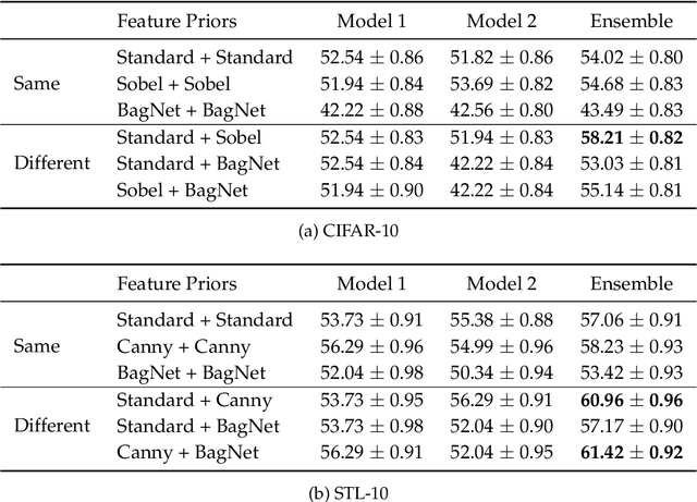 Figure 3 for Combining Diverse Feature Priors