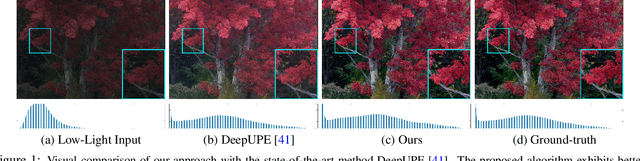 Figure 1 for Low Light Image Enhancement via Global and Local Context Modeling