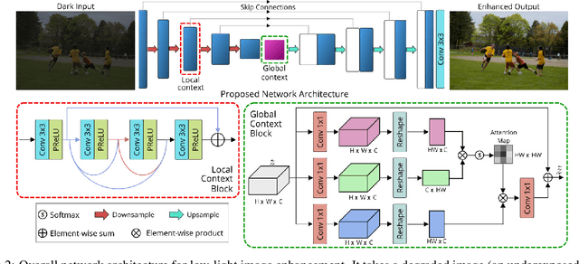 Figure 3 for Low Light Image Enhancement via Global and Local Context Modeling