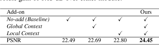 Figure 2 for Low Light Image Enhancement via Global and Local Context Modeling