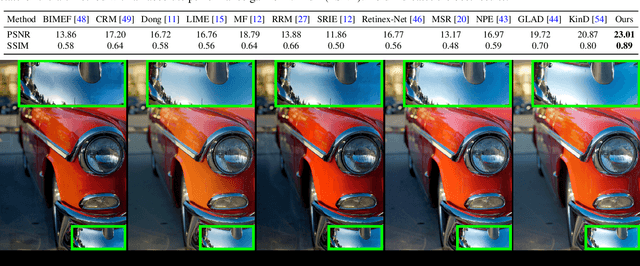 Figure 4 for Low Light Image Enhancement via Global and Local Context Modeling