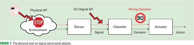 Figure 1 for Towards robust sensing for Autonomous Vehicles: An adversarial perspective