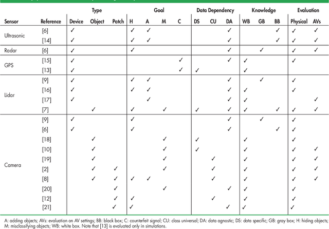 Figure 2 for Towards robust sensing for Autonomous Vehicles: An adversarial perspective