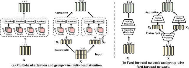 Figure 1 for Towards Lightweight Transformer via Group-wise Transformation for Vision-and-Language Tasks