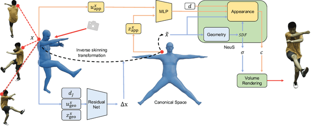 Figure 1 for Neural Novel Actor: Learning a Generalized Animatable Neural Representation for Human Actors
