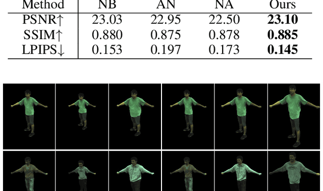 Figure 4 for Neural Novel Actor: Learning a Generalized Animatable Neural Representation for Human Actors