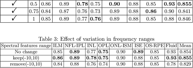 Figure 4 for $Υ$-Net: A Spatiospectral Network for Retinal OCT Segmentation