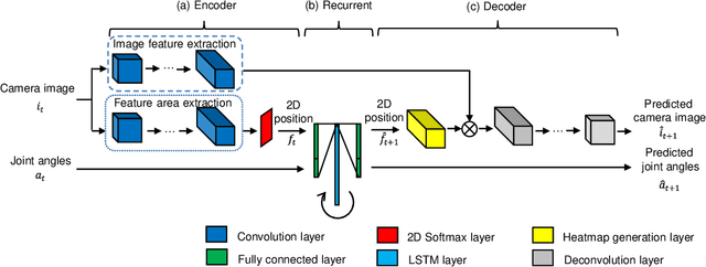 Figure 1 for Spatial Attention Point Network for Deep-learning-based Robust Autonomous Robot Motion Generation