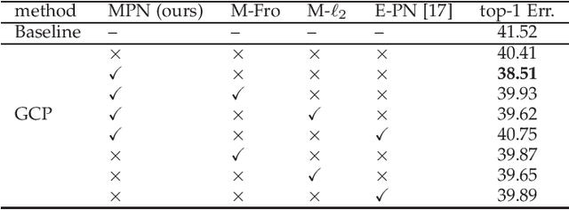 Figure 4 for Deep CNNs Meet Global Covariance Pooling: Better Representation and Generalization