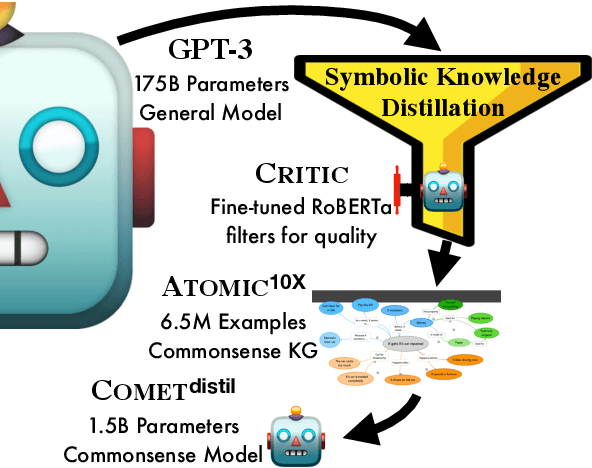 Figure 1 for Symbolic Knowledge Distillation: from General Language Models to Commonsense Models