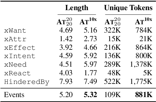 Figure 4 for Symbolic Knowledge Distillation: from General Language Models to Commonsense Models