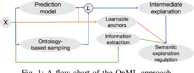 Figure 1 for Ontology-based Interpretable Machine Learning for Textual Data