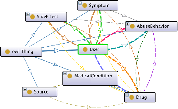 Figure 2 for Ontology-based Interpretable Machine Learning for Textual Data