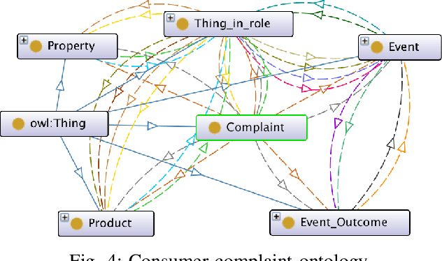 Figure 4 for Ontology-based Interpretable Machine Learning for Textual Data
