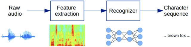 Figure 1 for Accented Speech Recognition under the Indian context