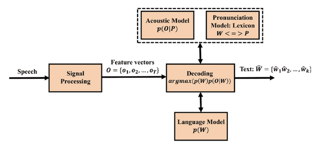 Figure 4 for Goodness of Pronunciation Pipelines for OOV Problem