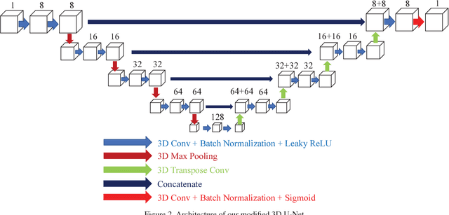 Figure 3 for Three Dimensional Fluorescence Microscopy Image Synthesis and Segmentation