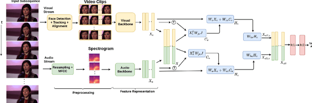 Figure 3 for A Joint Cross-Attention Model for Audio-Visual Fusion in Dimensional Emotion Recognition