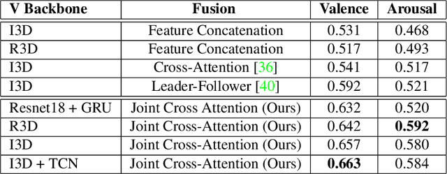 Figure 2 for A Joint Cross-Attention Model for Audio-Visual Fusion in Dimensional Emotion Recognition