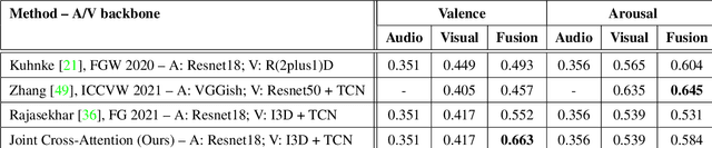 Figure 4 for A Joint Cross-Attention Model for Audio-Visual Fusion in Dimensional Emotion Recognition