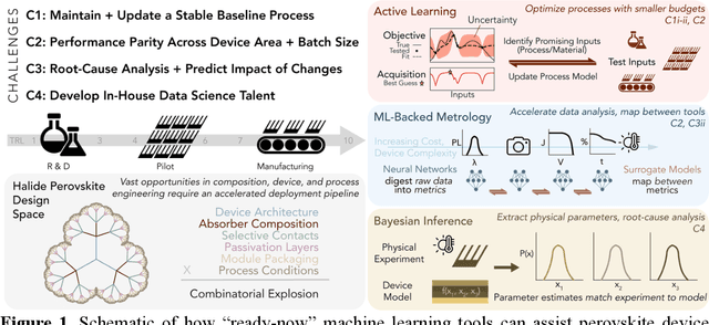 Figure 1 for Opportunities for Machine Learning to Accelerate Halide Perovskite Commercialization and Scale-Up